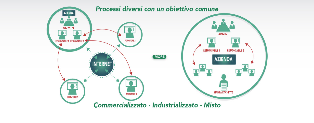 Weblabel - Scopri come funziona